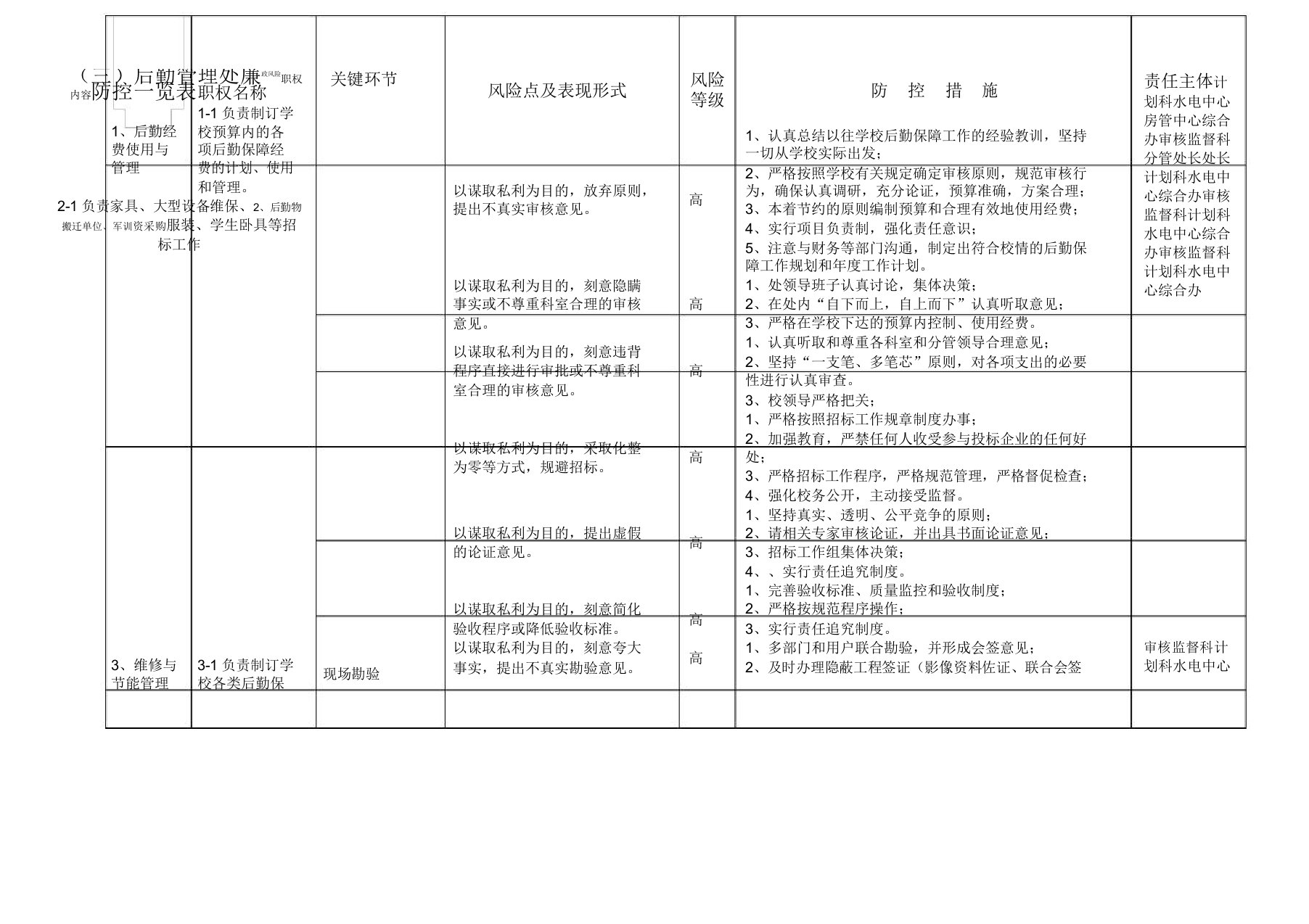 后勤管理处廉政风险防控一览表