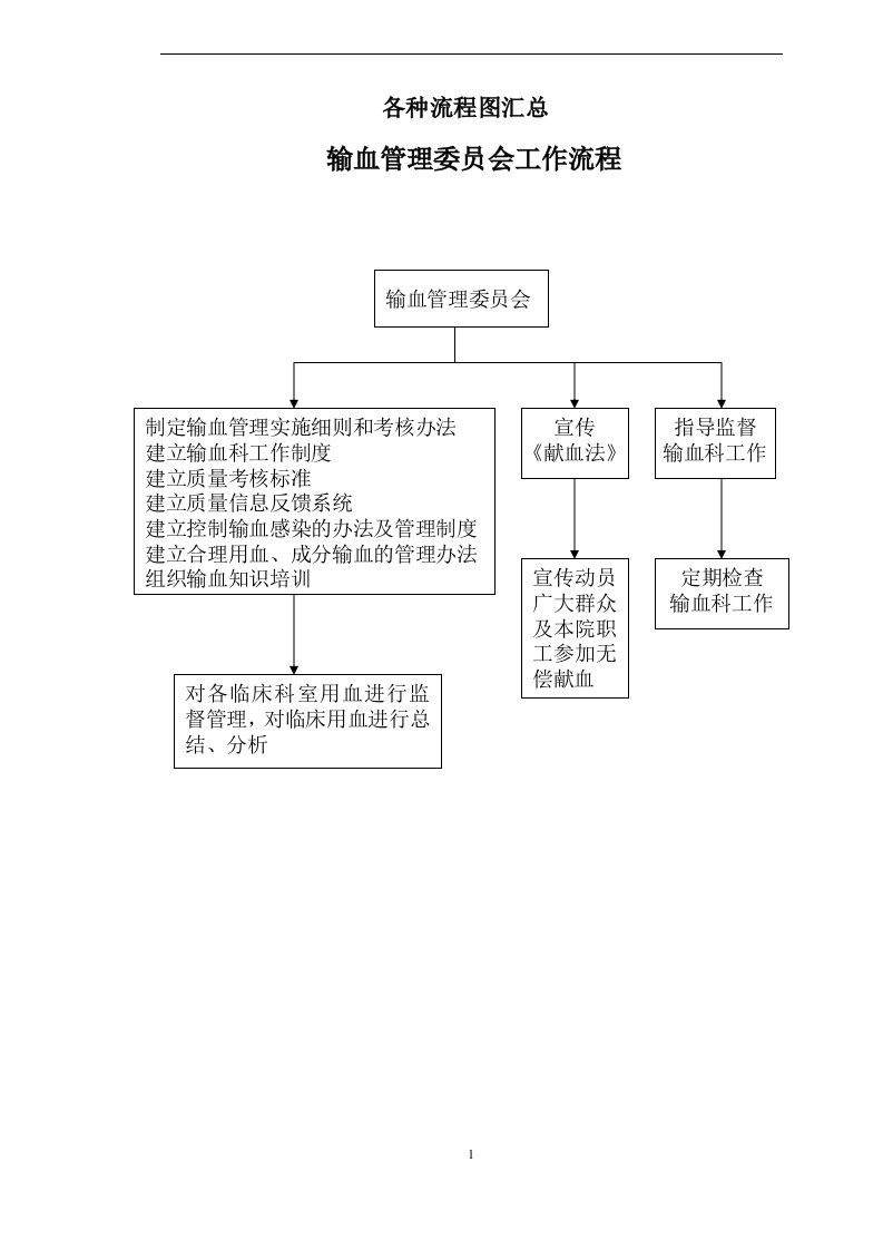 临床输血流程图模版