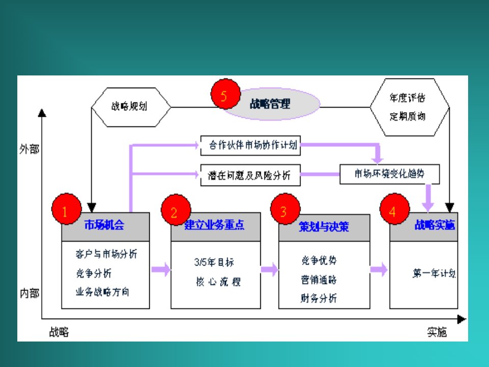 战略规划介绍及编制