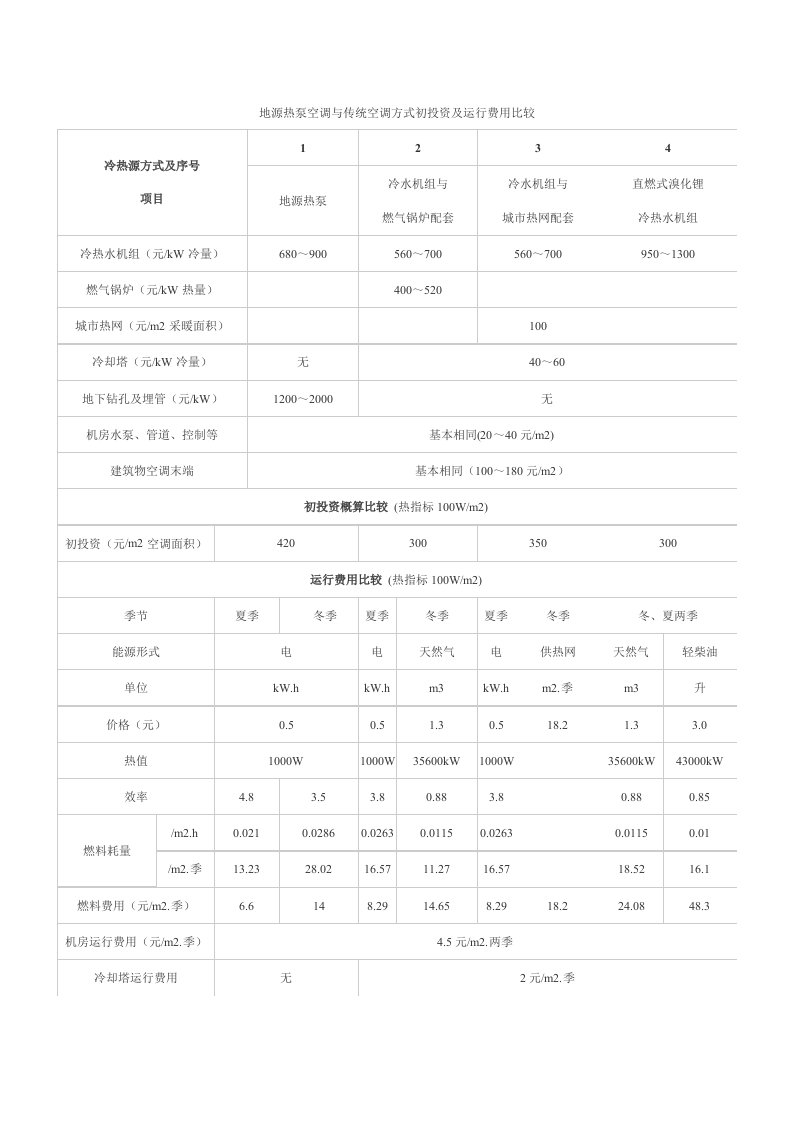 地源热泵空调与传统空调方式初投资及运行费用比较