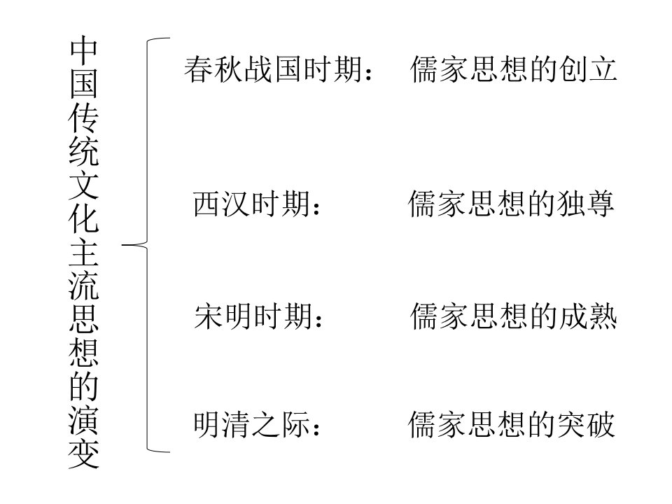 汉代儒学一轮复习课