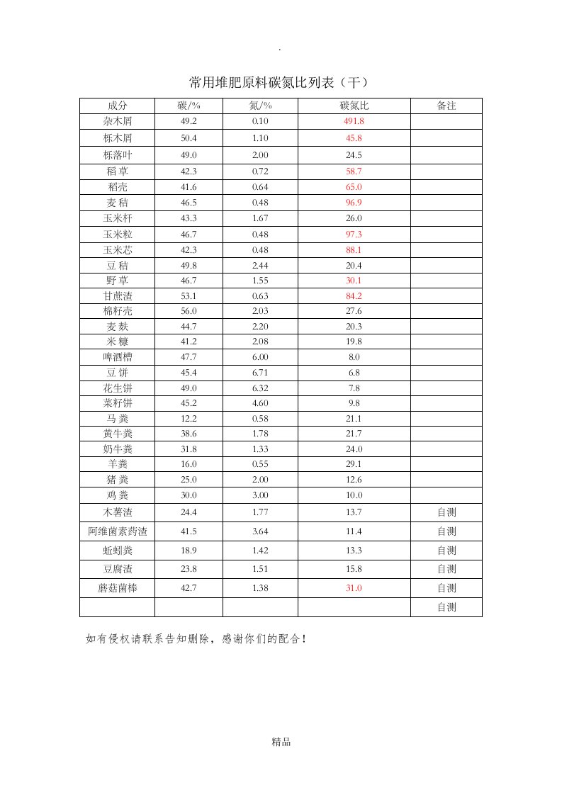 堆肥原料碳氮比列表