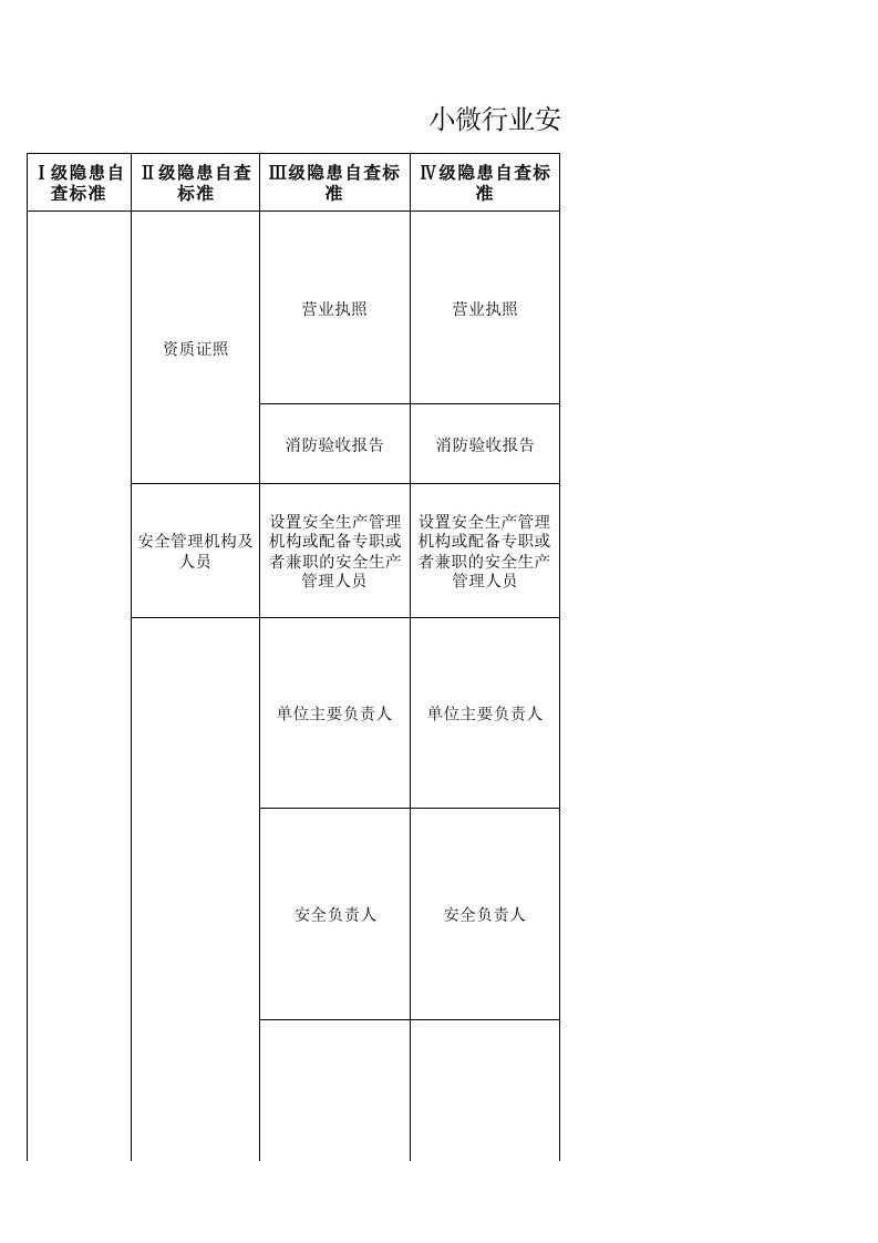 小微行业安全生产隐患排查清单