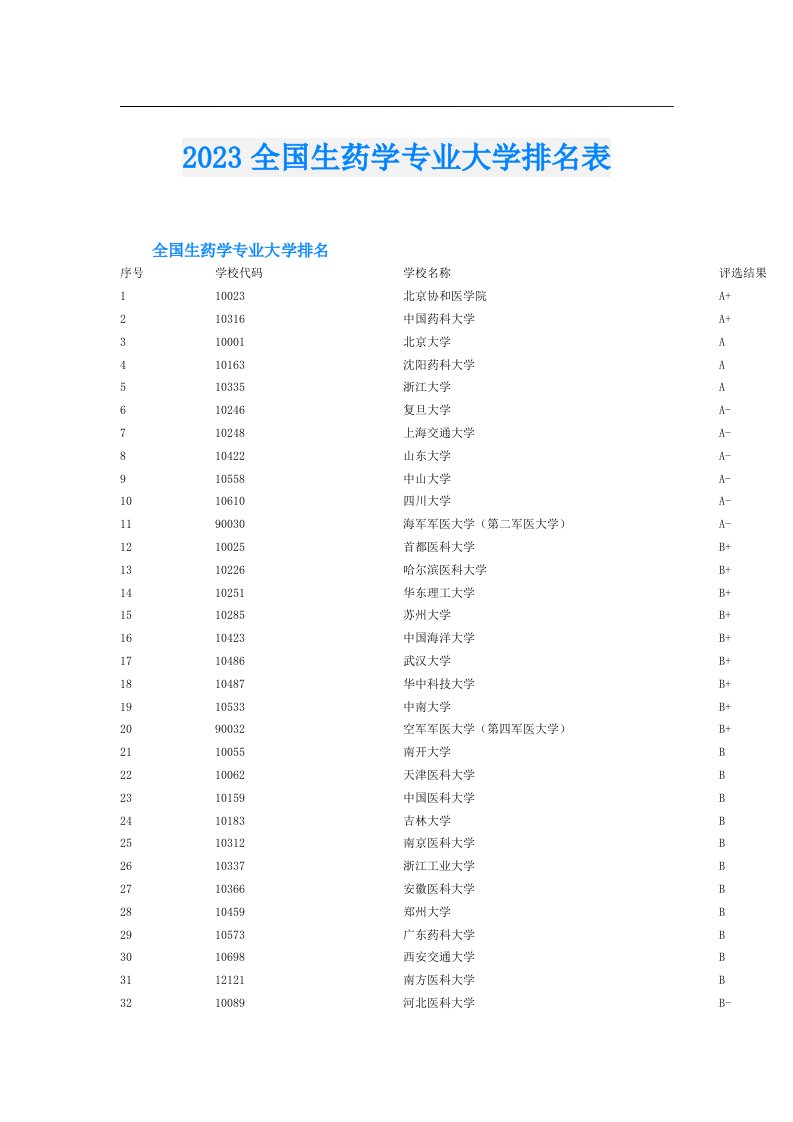 全国生药学专业大学排名表