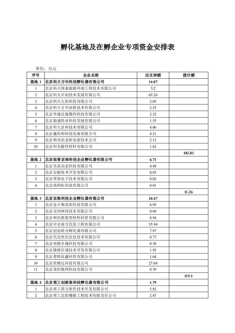 孵化基地及在孵企业专项资金安排表