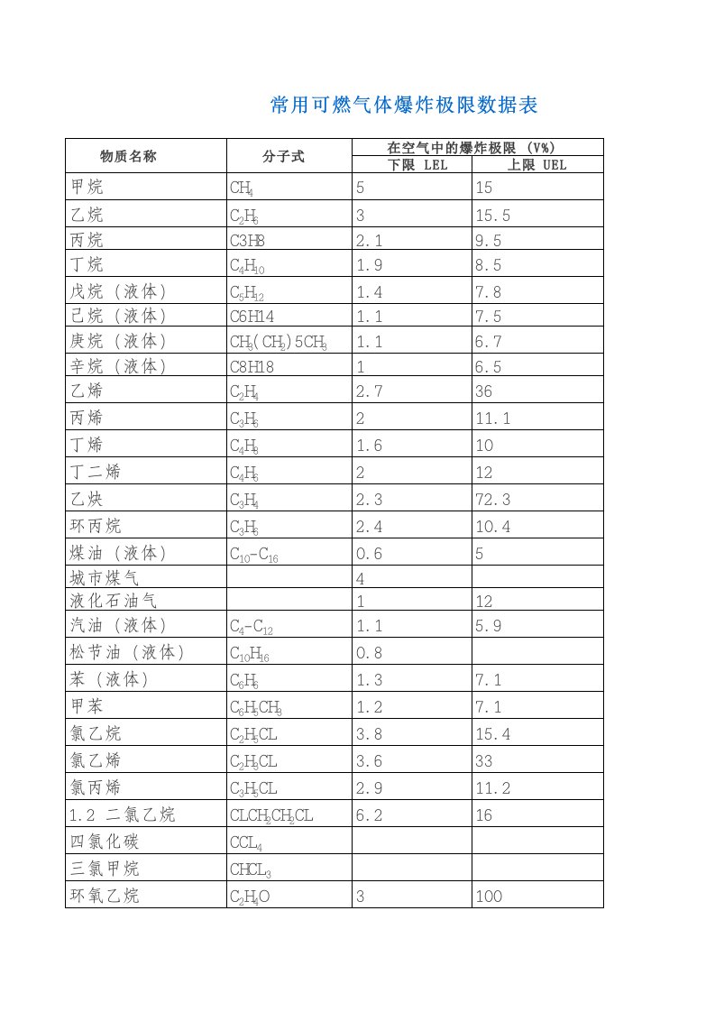 常用可燃气体爆炸极限表