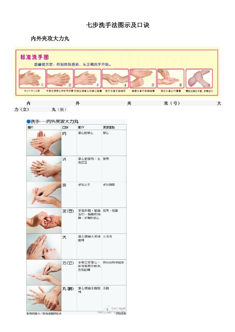 七步洗手法图示及口诀