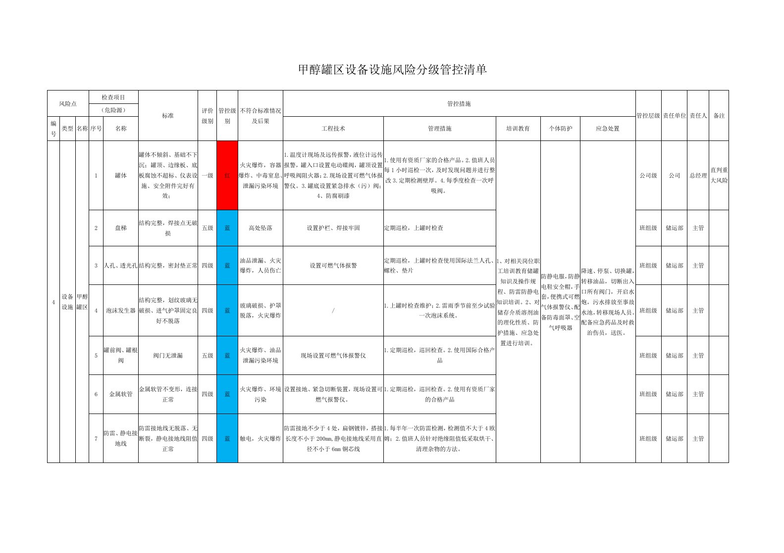 甲醇罐区设备设施风险分级管控清单