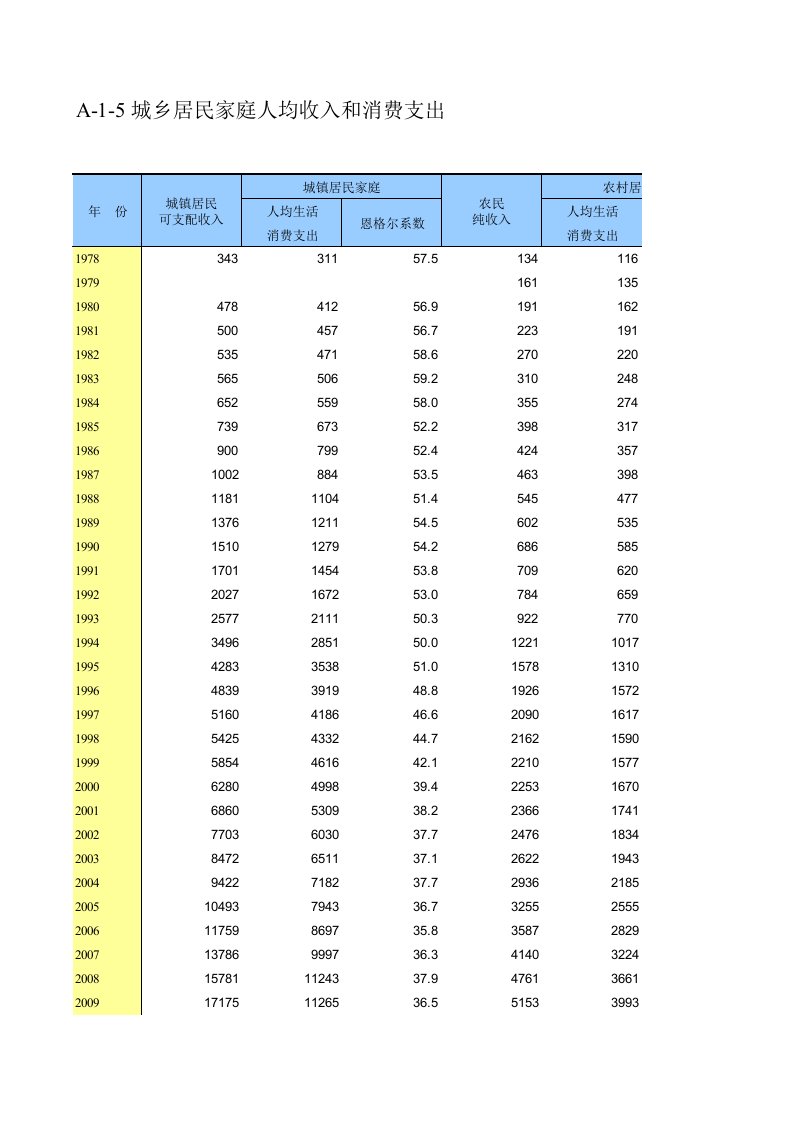 城乡居民家庭人均收入和消费支出(表)