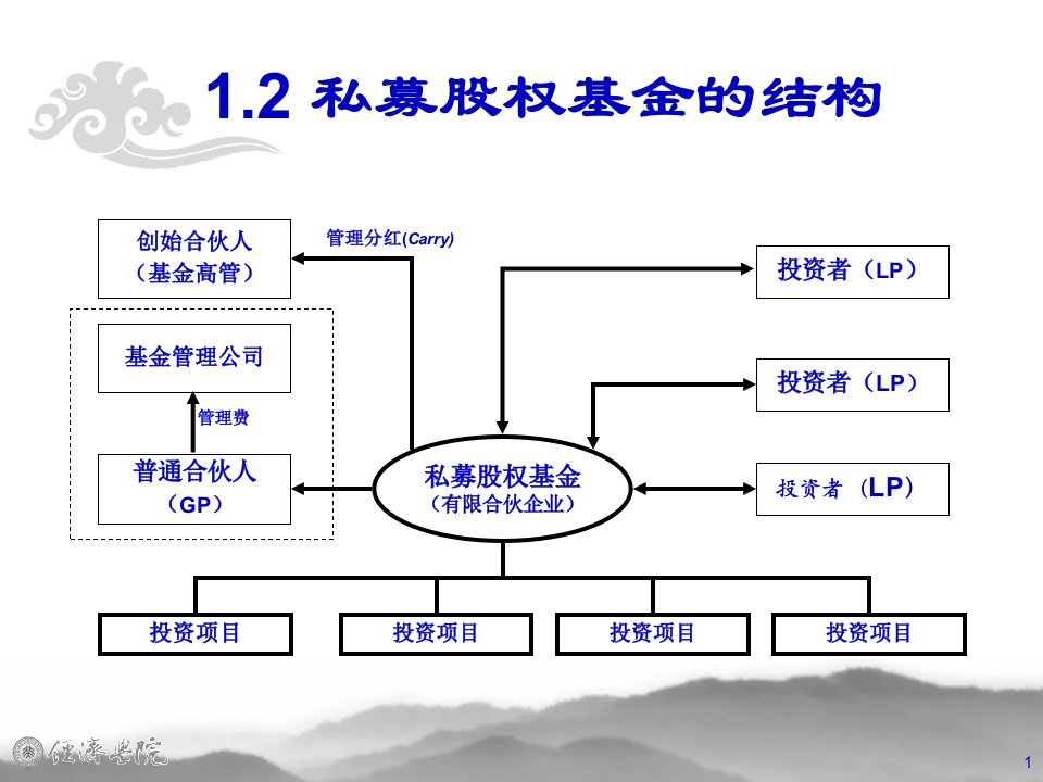 有限合伙制私募股权基金整体框架图解及案例40页PPT