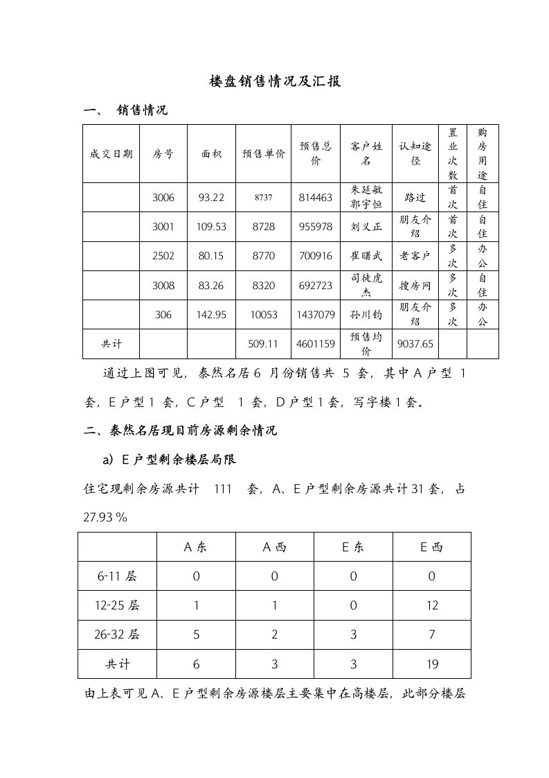 楼盘销售情况汇报