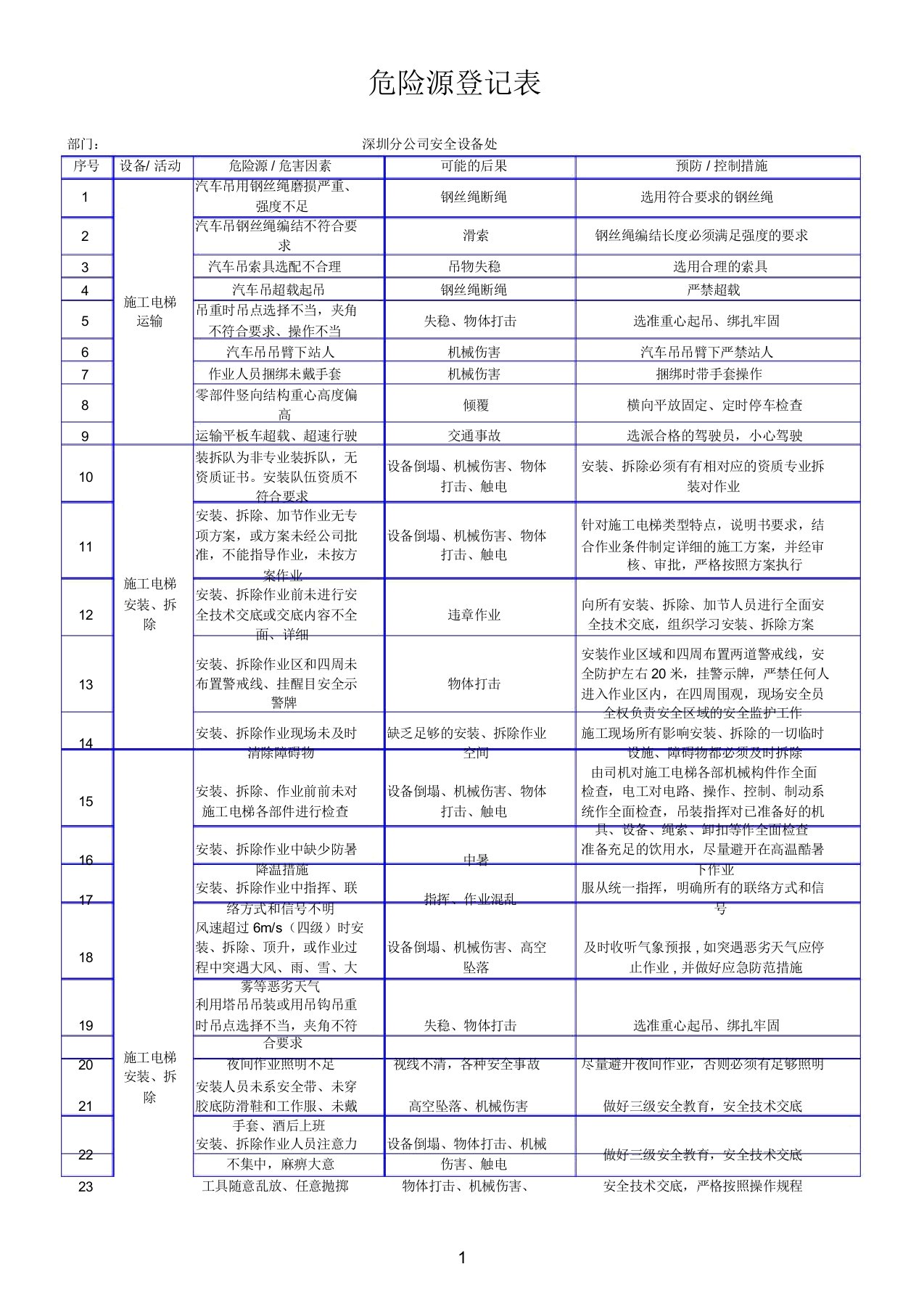 施工电梯危险源