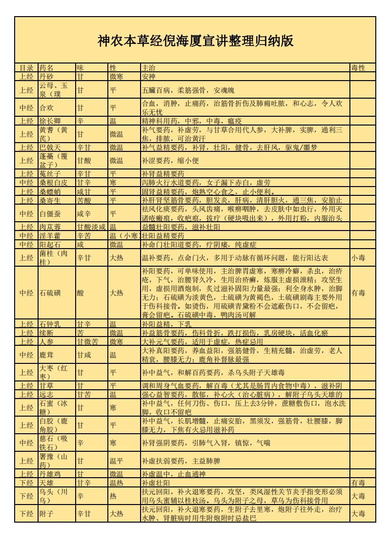 神农本草经倪海厦注整理归纳版