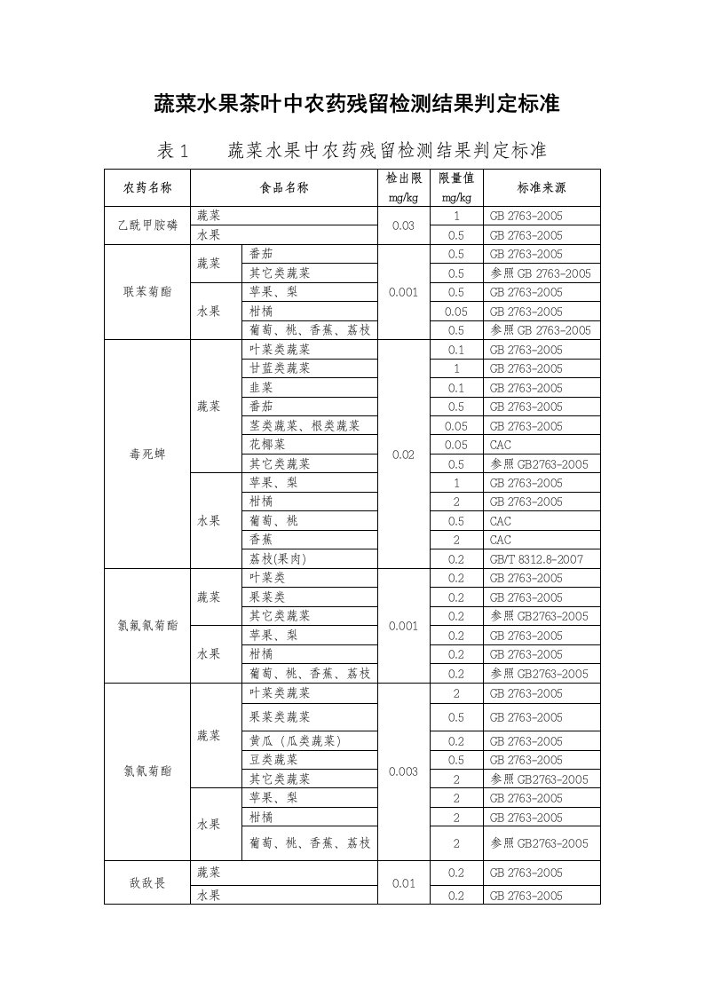 蔬菜水果茶叶中农药残留检测结果判定标准