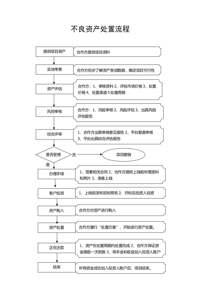 不良资产处置流程图