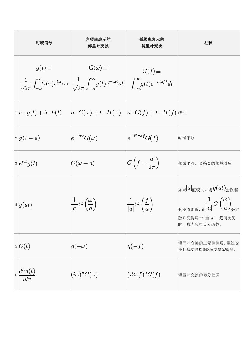 常用傅里叶变换