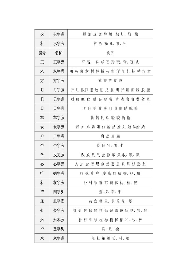 二年级上册语文教案偏旁汇总人教pdf