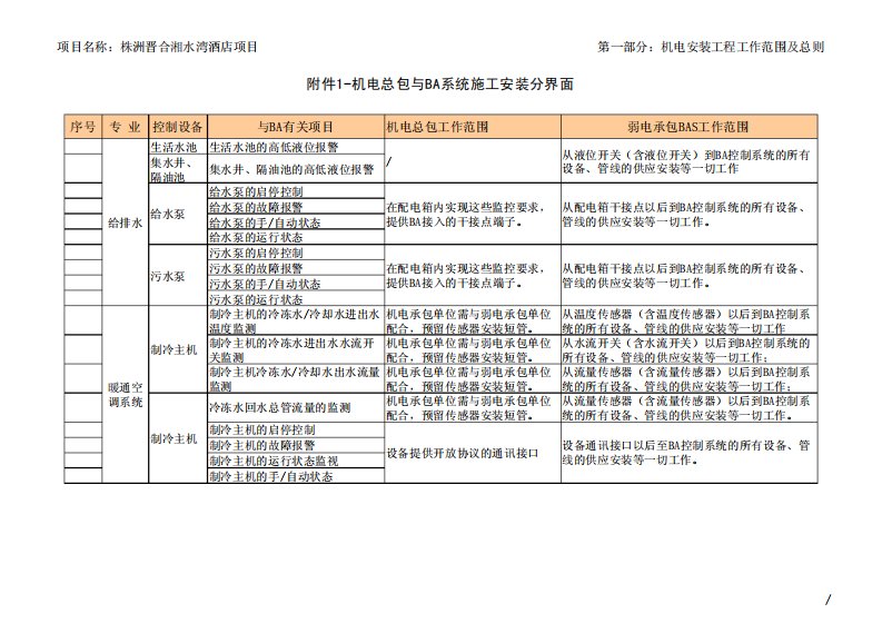 某五星级酒店机电分包与BA系统施工安装分界面