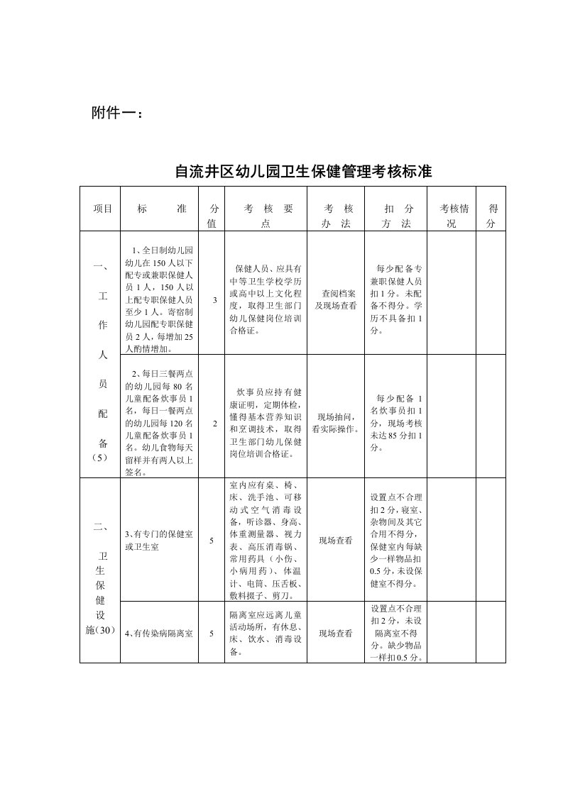 幼儿园卫生保健管理工作考核标准