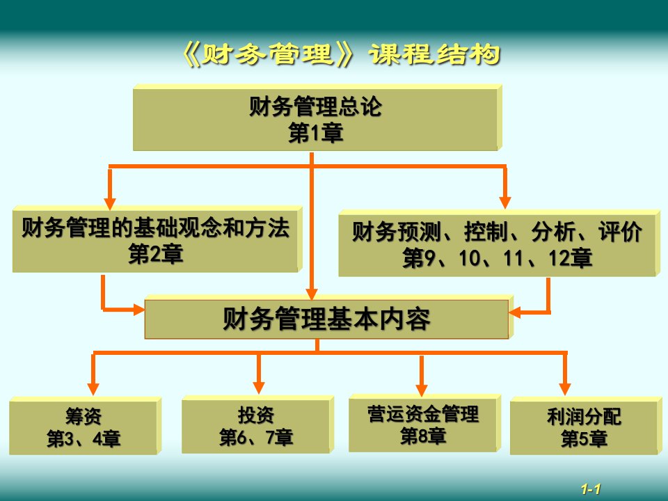 财务管理第一章