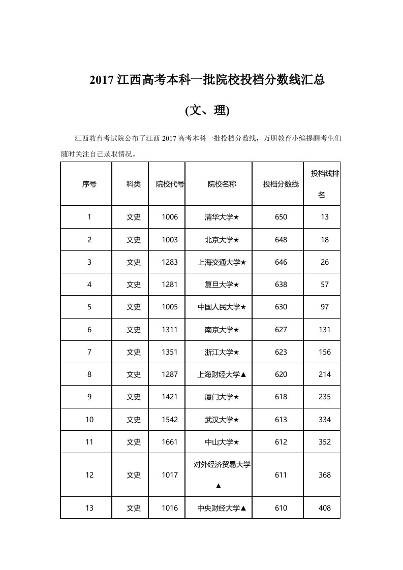 2017江西高考本科一批院校投档分数线汇总(文、理)