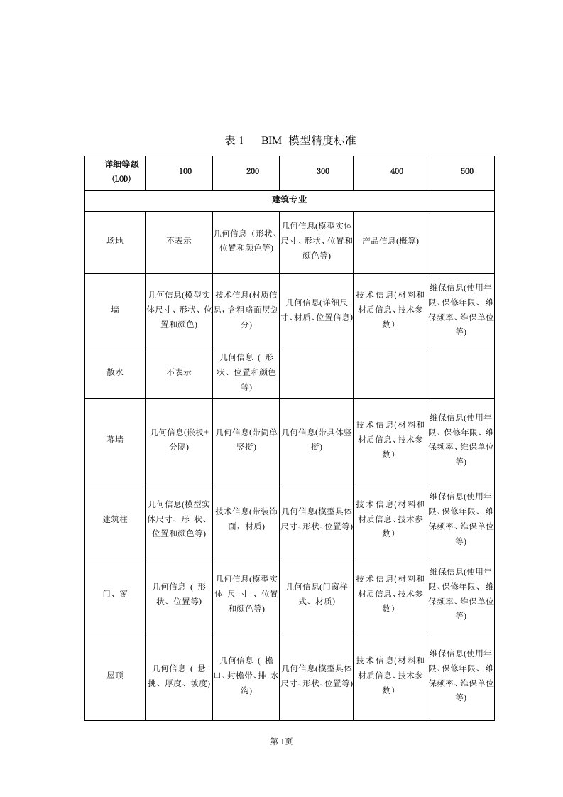 BIM模型精度表