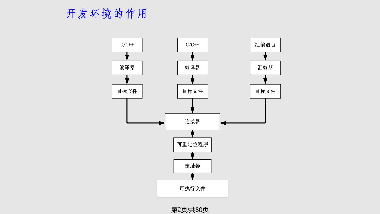 ADS介绍及ARM汇编语言程序设计基础