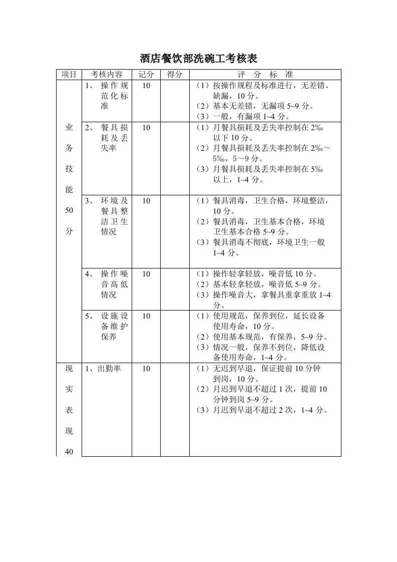 绩效管理表格-餐饮部洗碗工考核表