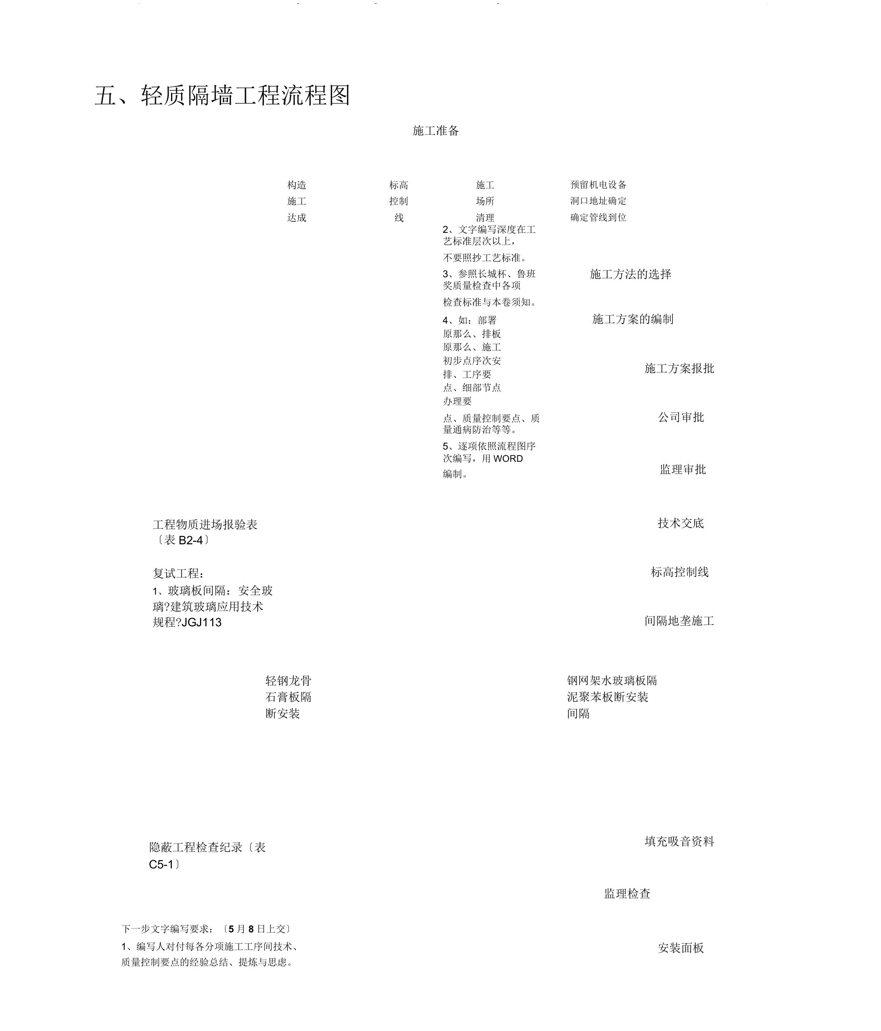 轻质隔墙工程施工方案