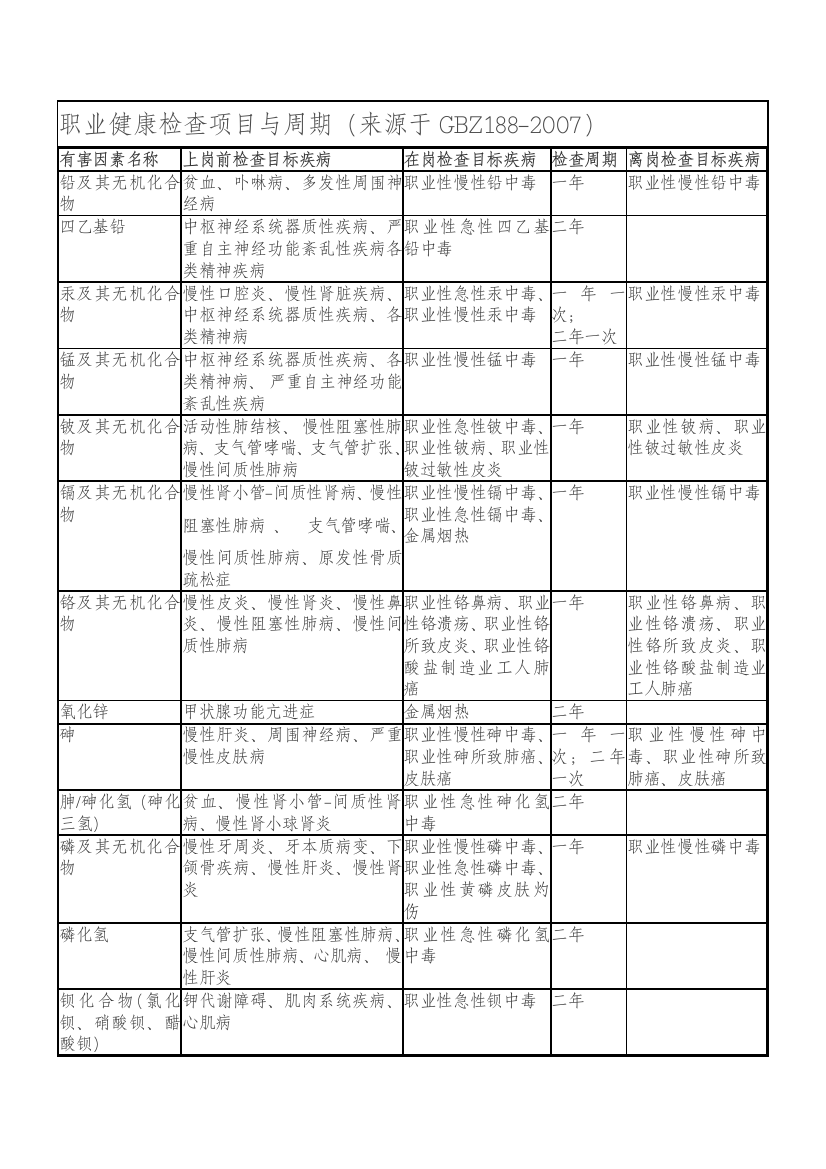 职业安康检查项目与周期