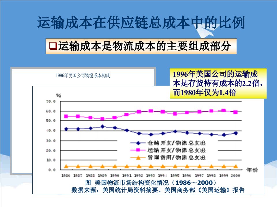 交通运输-精6、运输管理1