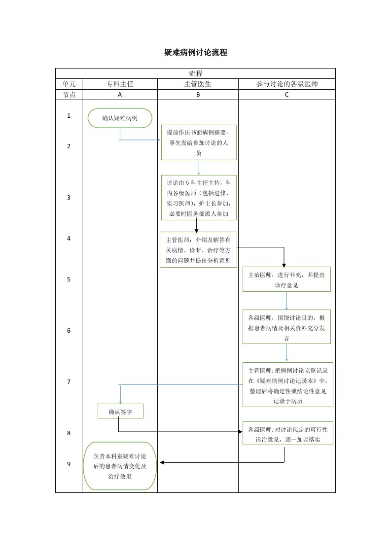 疑难病例讨论流程