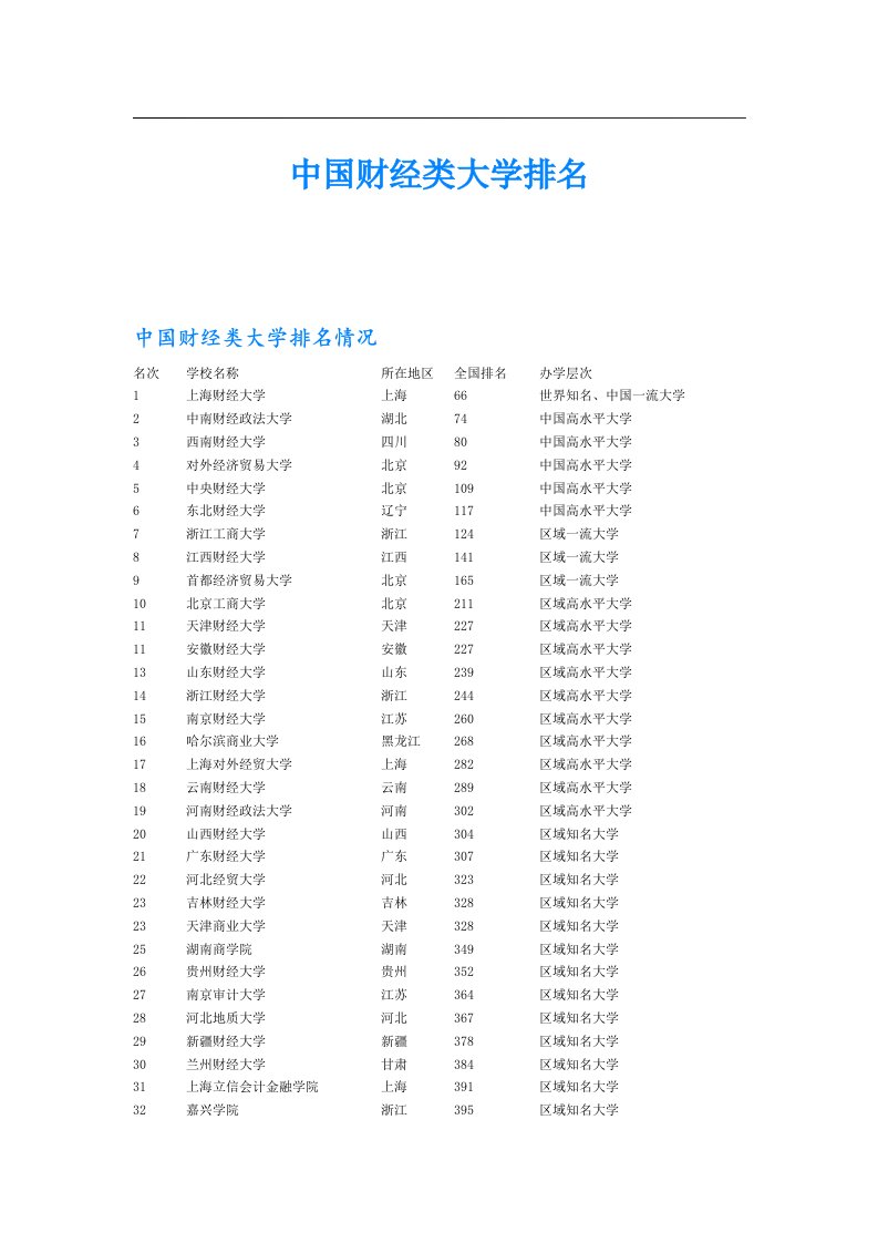 中国财经类大学排名