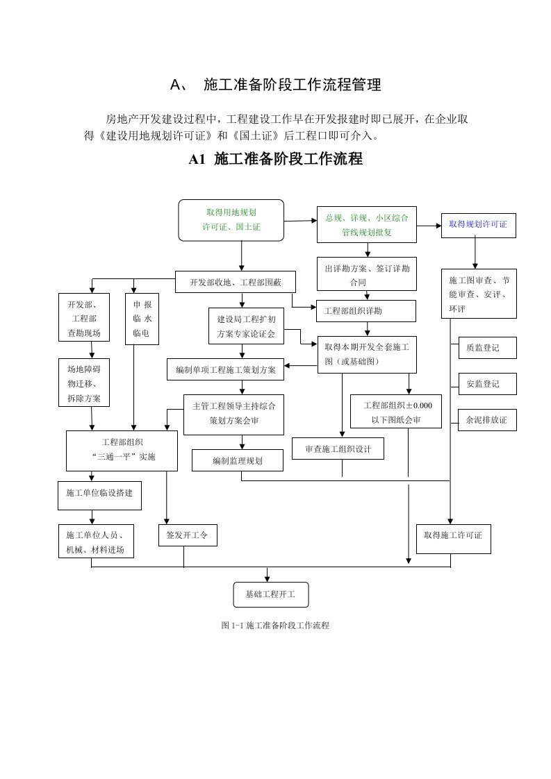 房地产开发流程管理