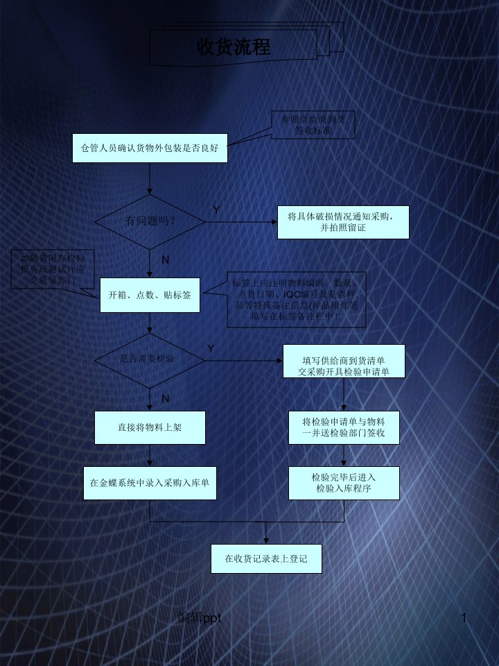 仓库操作流程图(1)