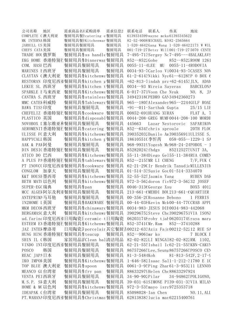 115届广交会日用消费品类采购商名录