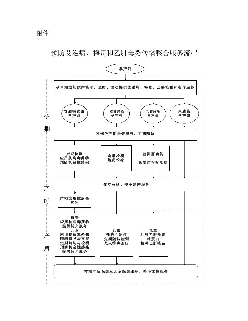 预防艾滋病梅毒和乙肝母婴传播整合服务流程