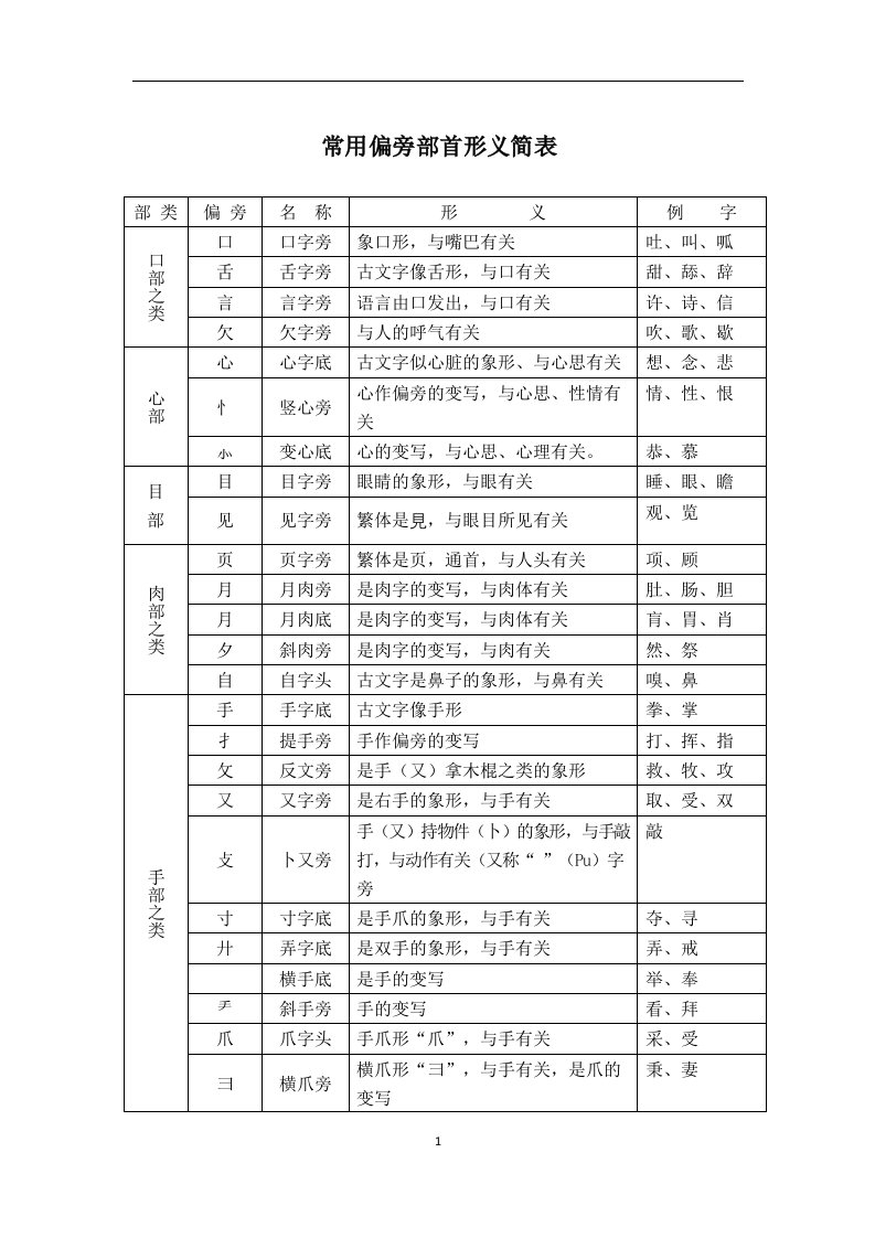 常用偏旁部首形义简表