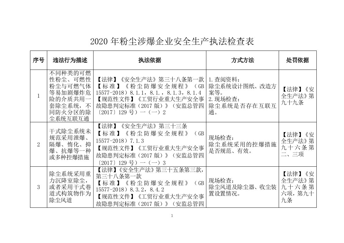 2020年粉尘涉爆企业安全生产执法检查表