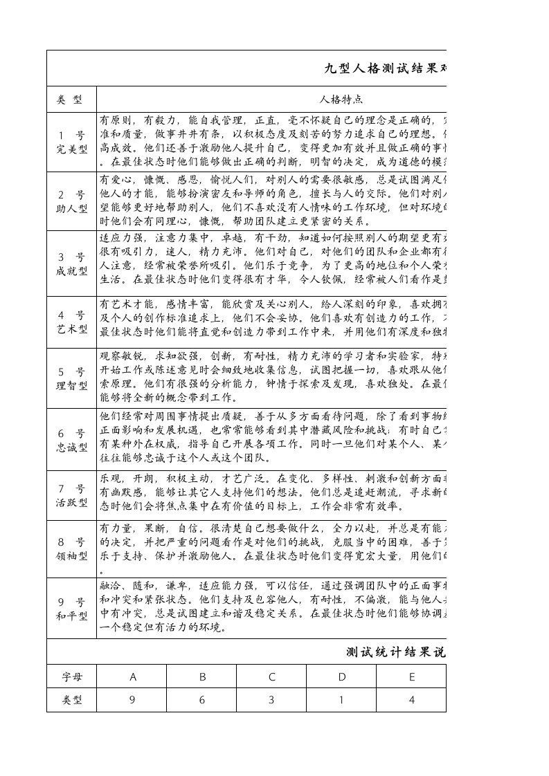 九型人格测试结果对照表