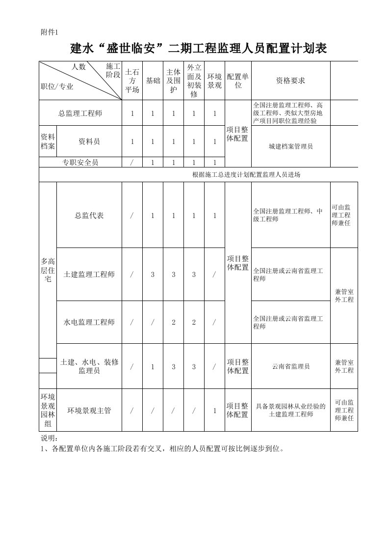 企业管理-人员编制监理人员配置计划表