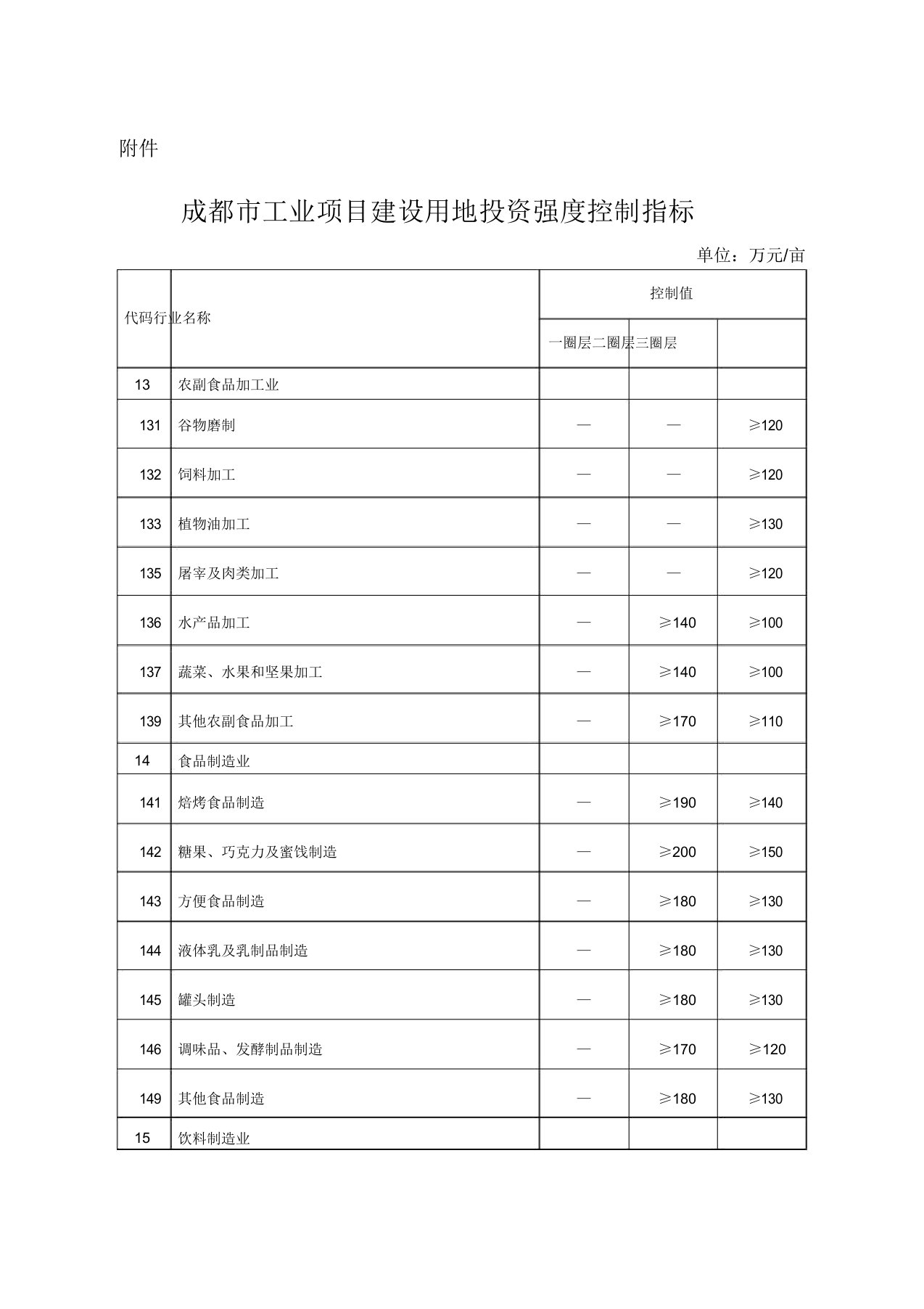 成都市工业项目建设用地投资强度控制指标