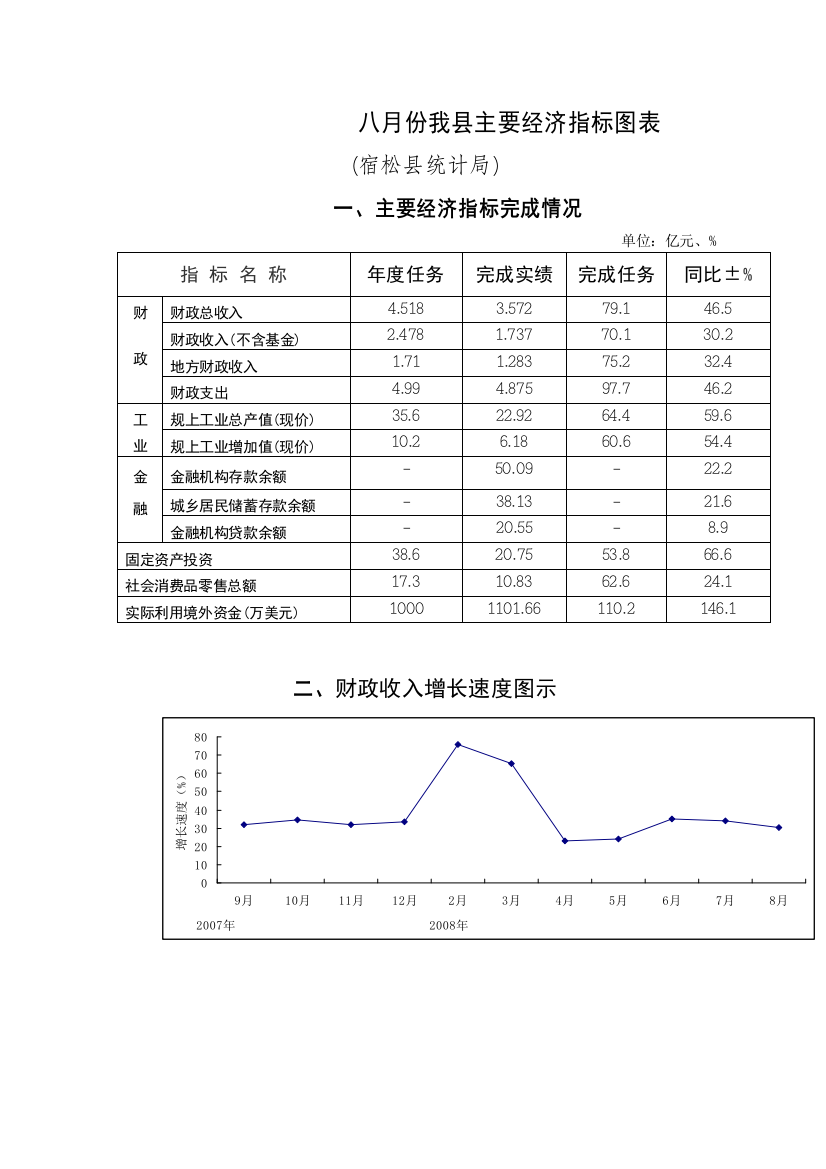 八月份我县主要经济指标图表