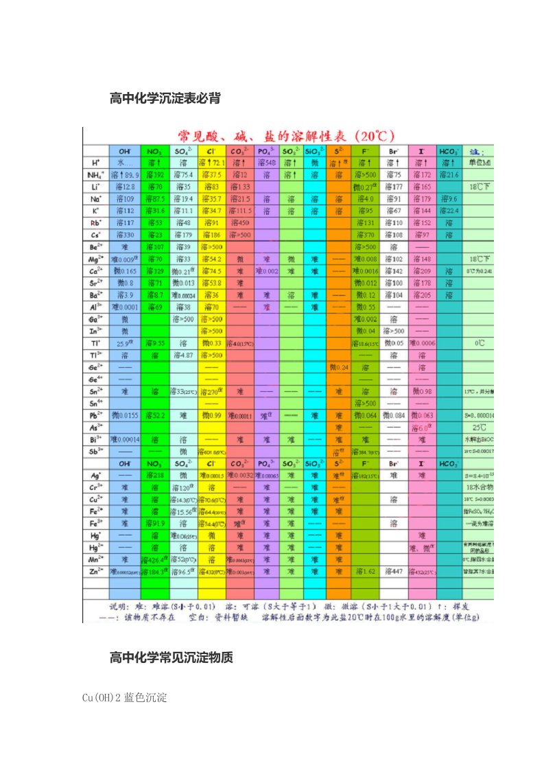 高中化学沉淀表必背