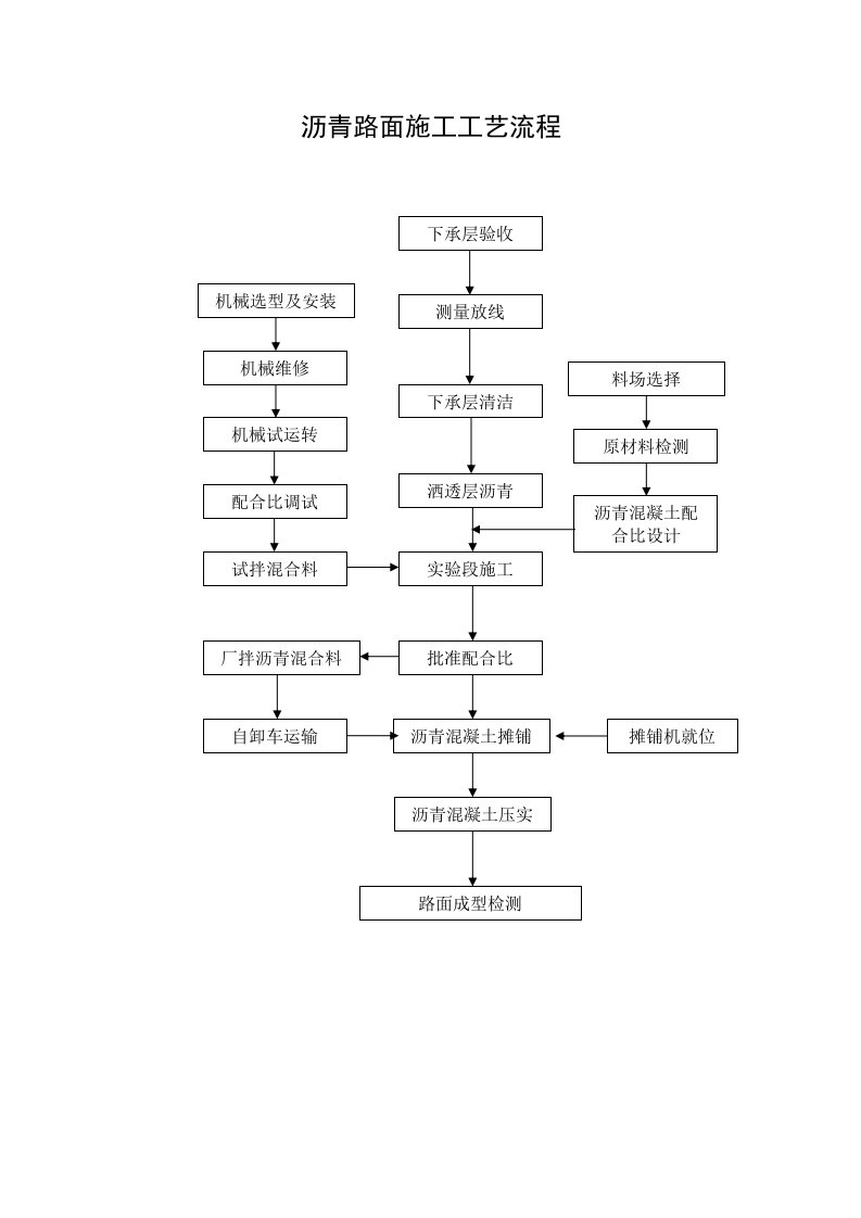 沥青路面施工工艺流程