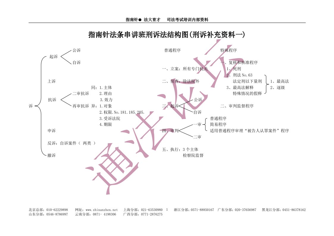 刘玫刑诉结构图