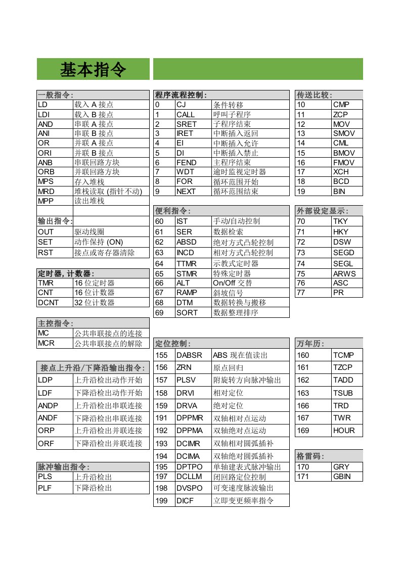 台达DVP-PLC指令表大全