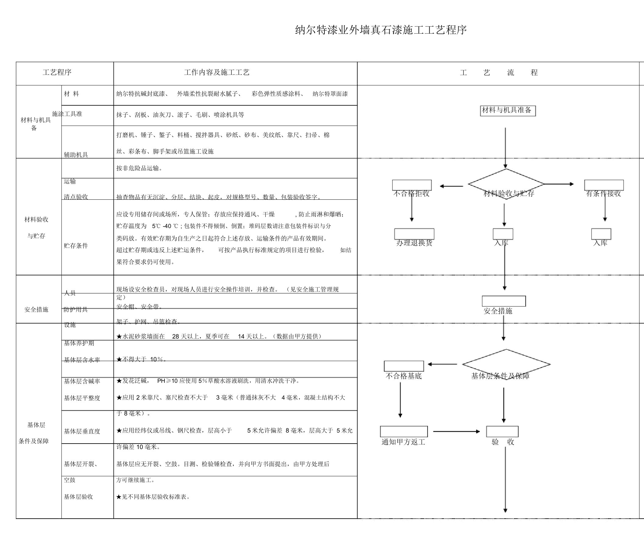 真石漆---外墙涂料施工工艺程序