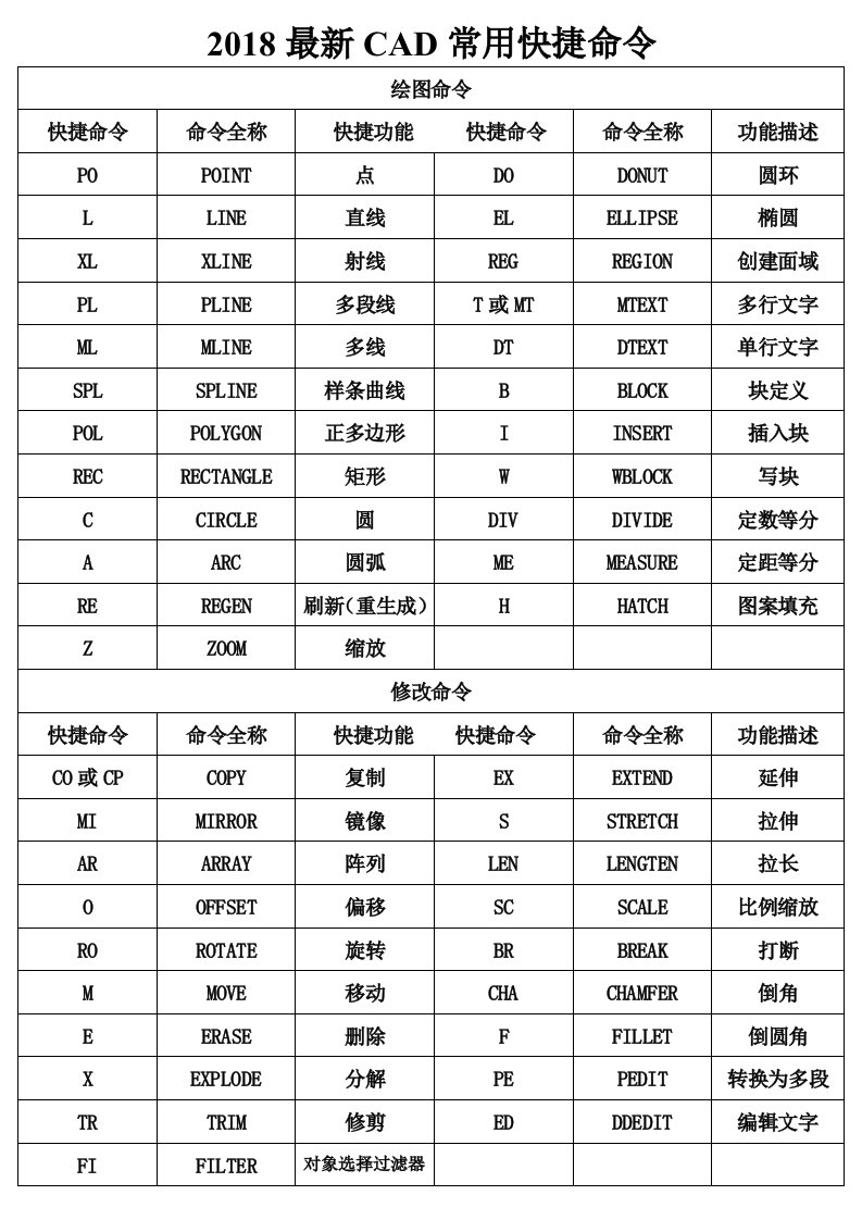 2018最新CAD常用快捷命令