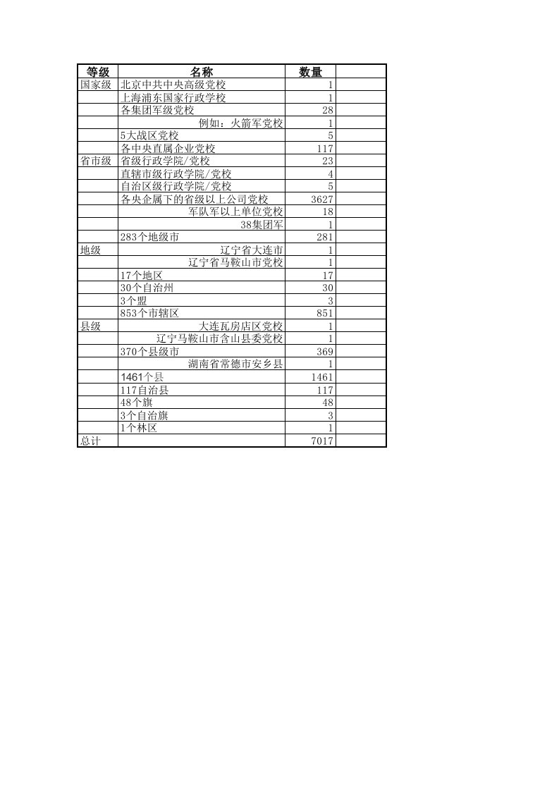 全国有多少党校？